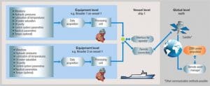 Process for gathering and analysing data with Wärtsilä Propulsion Condition Monitoring Service