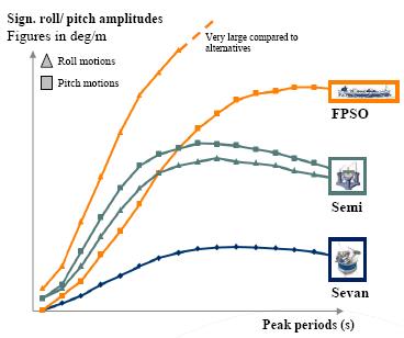 Pitch and Roll motion comparison in irregular waves: Cylindrical vs. Ship Shaped FPSO and Semi Submersible