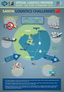 GAC Pindar - Sanya Volvo Ocean Race Logistics Challenges infographic